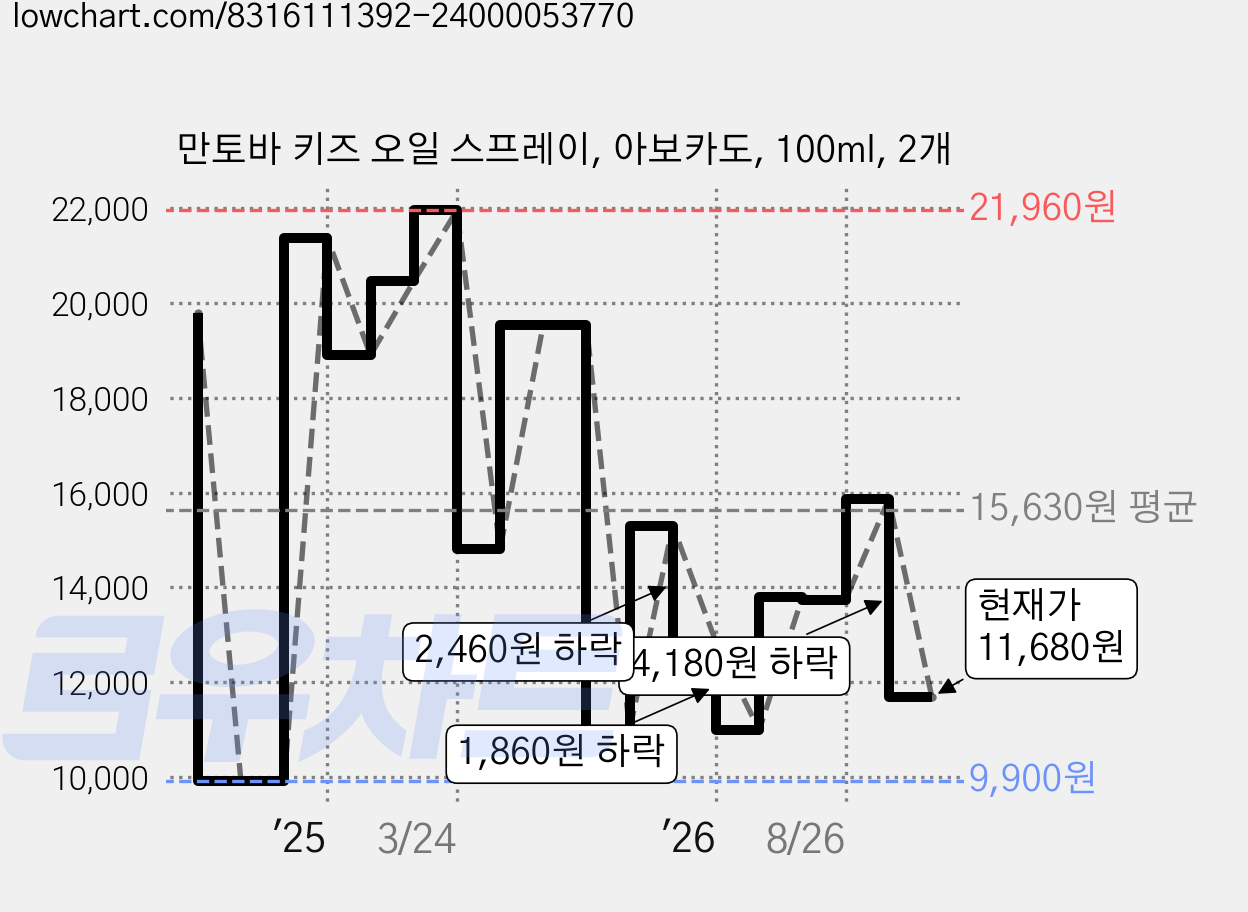 만토바 키즈 오일 스프레이, 아보카도, 100ml, 2개 가격 변동 차트, 현재가 11,680원, 관측 최저가 9,900원
