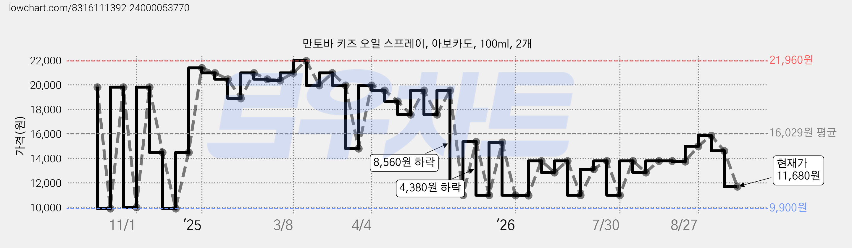 만토바 키즈 오일 스프레이, 아보카도, 100ml, 2개 가격 변동 차트, 현재가 11,680원, 관측 최저가 9,900원