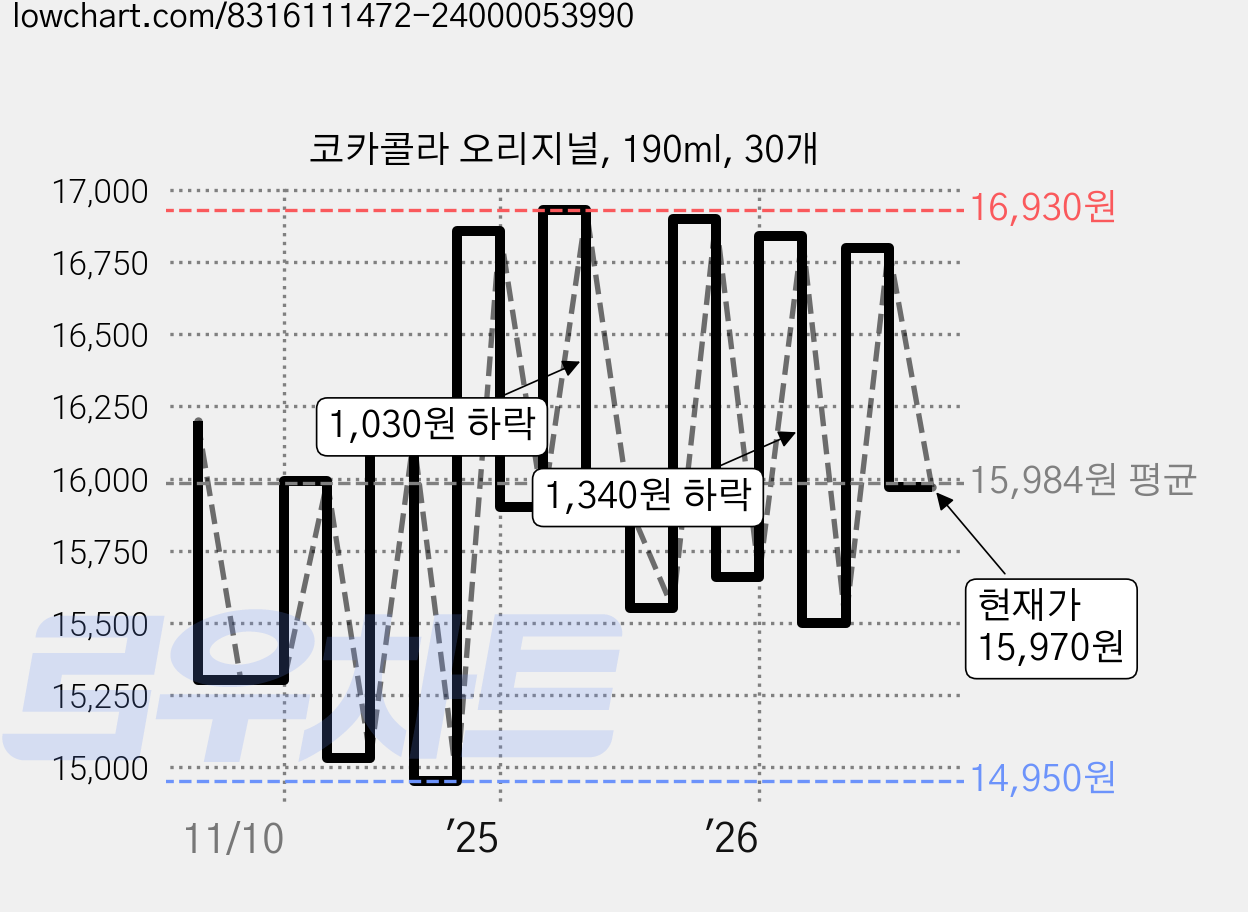 코카콜라 오리지널, 190ml, 30개 가격 변동 차트, 현재가 15,970원, 관측 최저가 14,950원