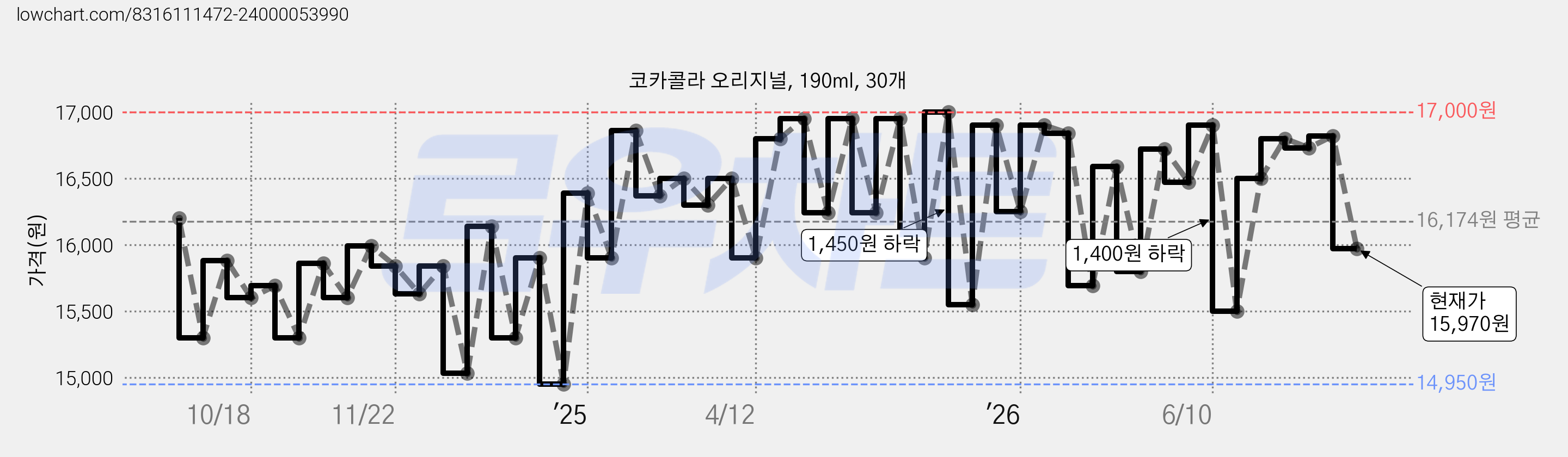 코카콜라 오리지널, 190ml, 30개 가격 변동 차트, 현재가 15,970원, 관측 최저가 14,950원