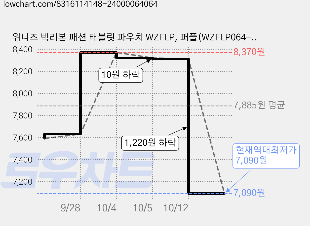 위니즈 빅리본 패션 태블릿 파우치 WZFLP, 퍼플(WZFLP064-PP11), 1개 가격 변동 차트, 현재가 7,090원, 역대최저가