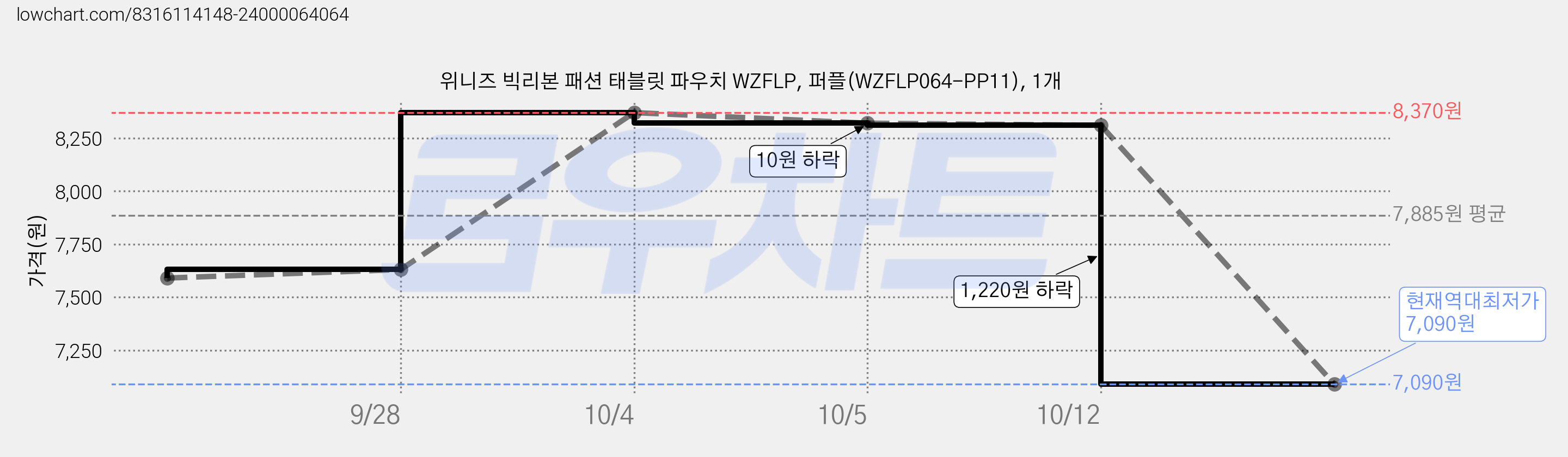 위니즈 빅리본 패션 태블릿 파우치 WZFLP, 퍼플(WZFLP064-PP11), 1개 가격 변동 차트, 현재가 7,090원, 역대최저가