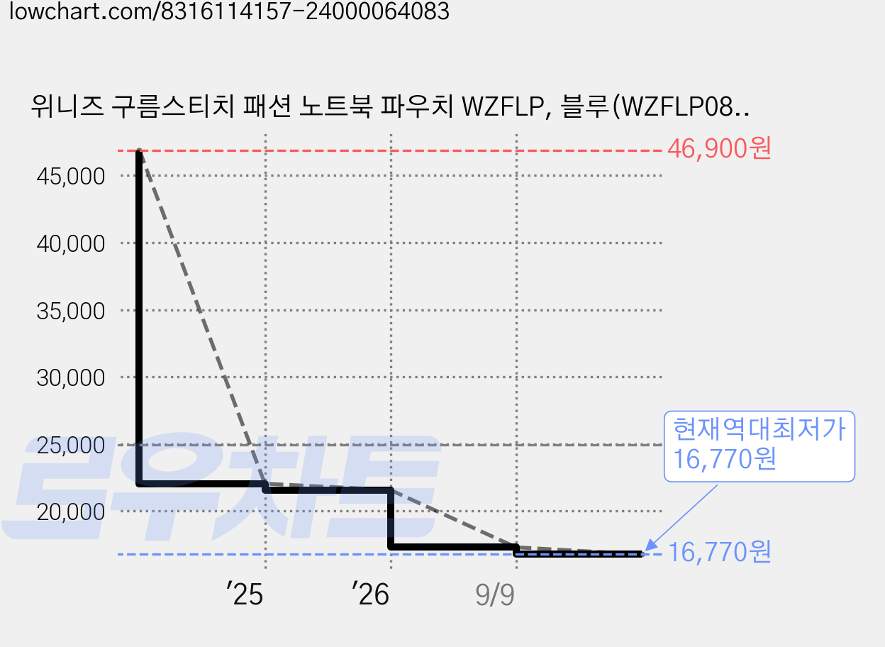 위니즈 구름스티치 패션 노트북 파우치 WZFLP, 블루(WZFLP080-CBF13), 1개 가격 변동 차트, 현재가 16,770원, 역대최저가