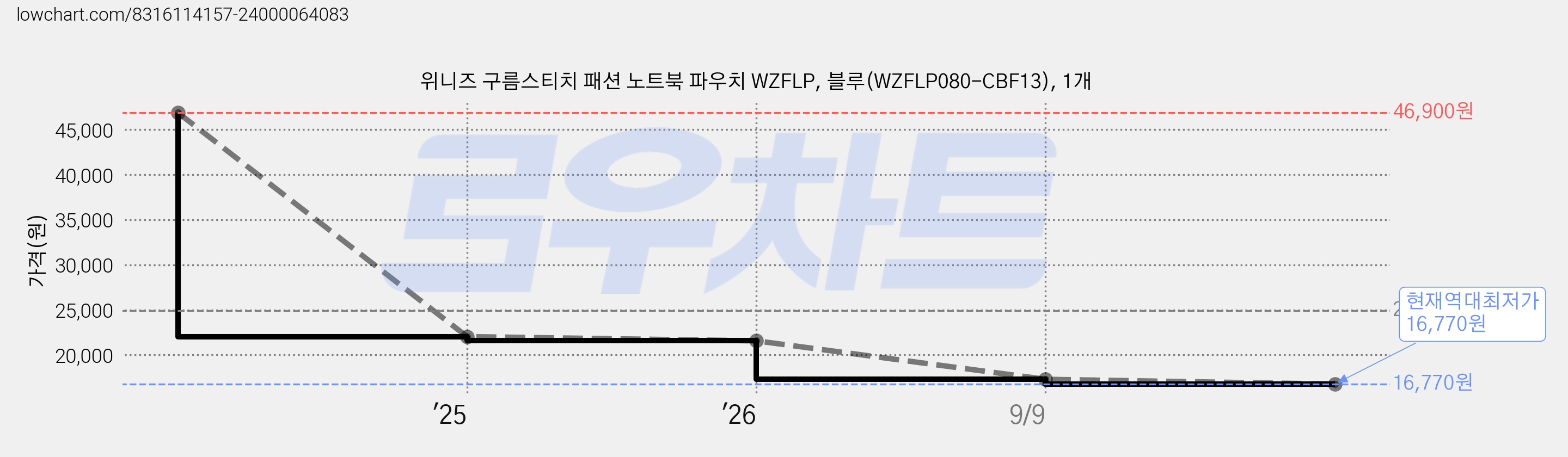 위니즈 구름스티치 패션 노트북 파우치 WZFLP, 블루(WZFLP080-CBF13), 1개 가격 변동 차트, 현재가 16,770원, 역대최저가