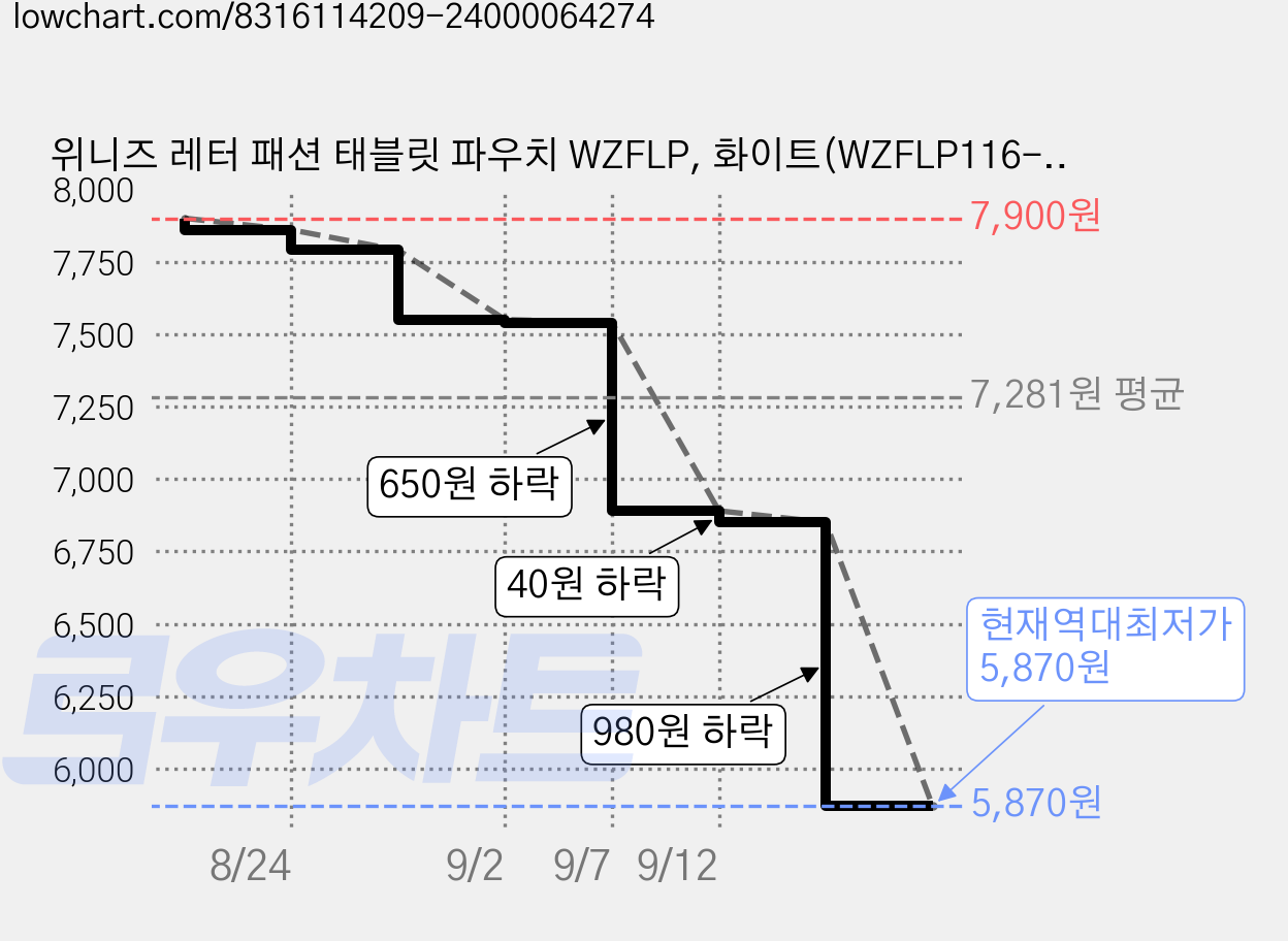 위니즈 레터 패션 태블릿 파우치 WZFLP, 화이트(WZFLP116-LW11), 1개 가격 변동 차트, 현재가 5,870원, 역대최저가