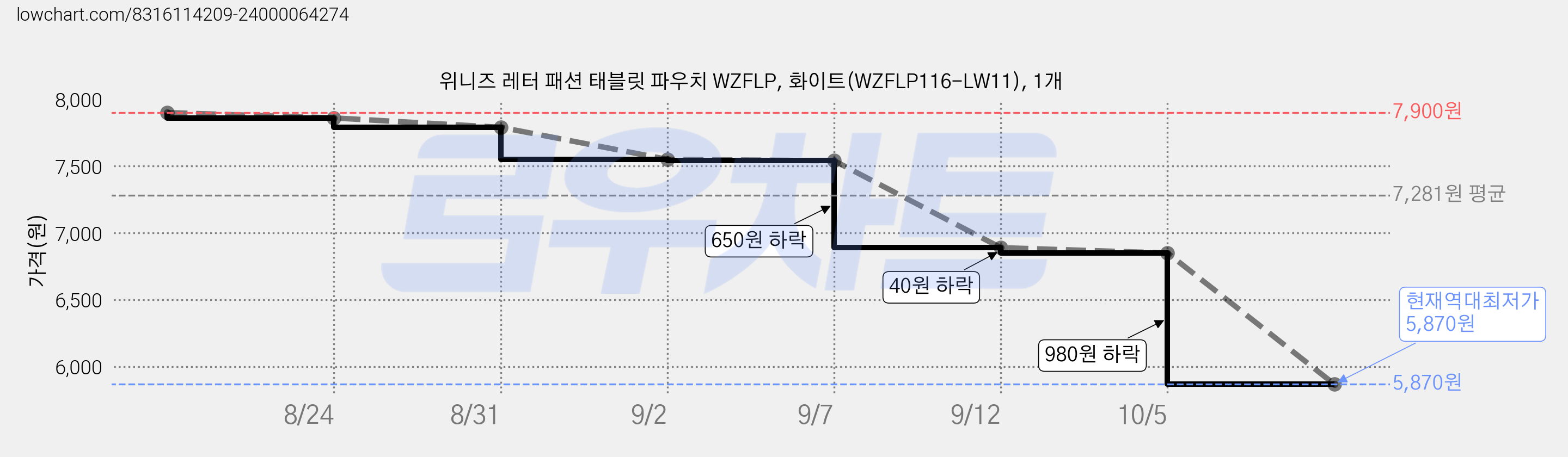 위니즈 레터 패션 태블릿 파우치 WZFLP, 화이트(WZFLP116-LW11), 1개 가격 변동 차트, 현재가 5,870원, 역대최저가
