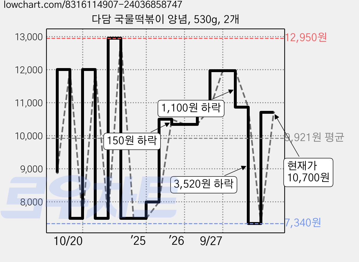다담 국물떡볶이 양념, 530g, 2개 가격 변동 차트, 현재가 10,700원, 관측 최저가 7,340원