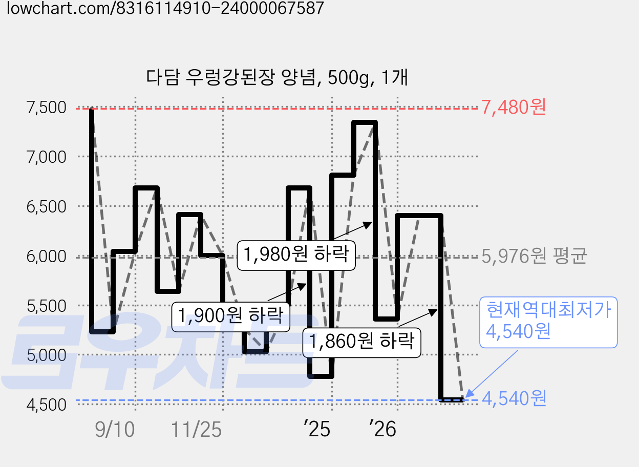 다담 우렁강된장 양념, 500g, 1개 가격 변동 차트, 현재가 4,540원, 역대최저가