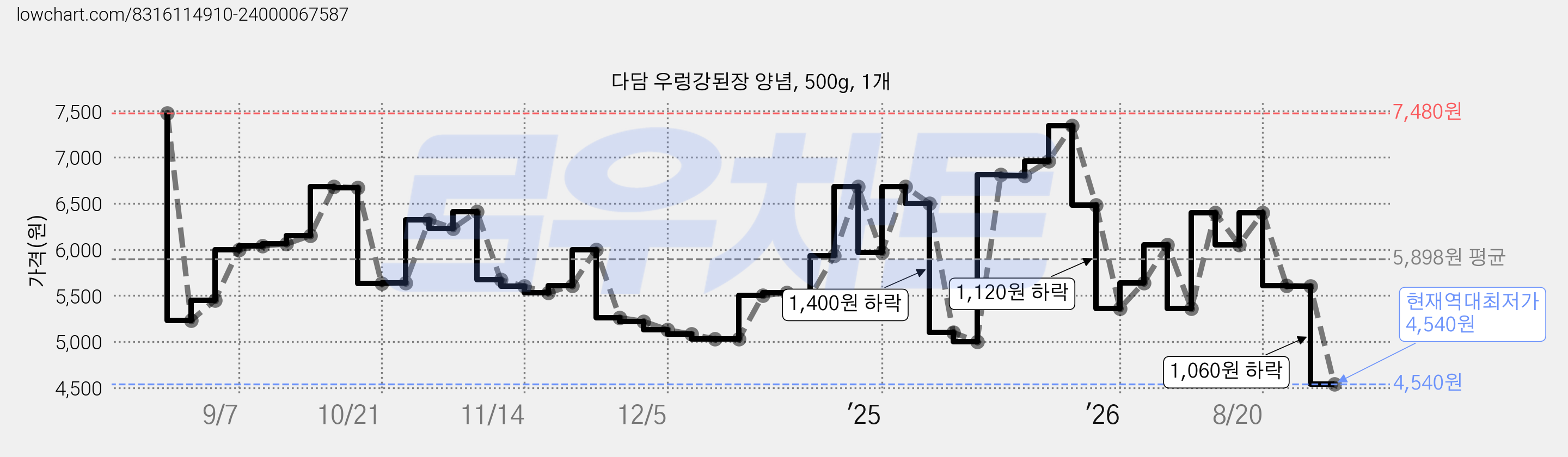 다담 우렁강된장 양념, 500g, 1개 가격 변동 차트, 현재가 4,540원, 역대최저가