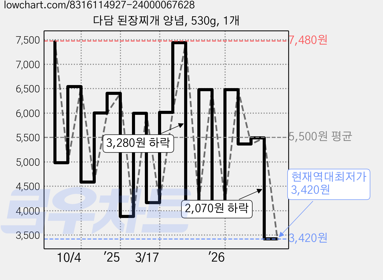다담 된장찌개 양념, 530g, 1개 가격 변동 차트, 현재가 3,420원, 역대최저가