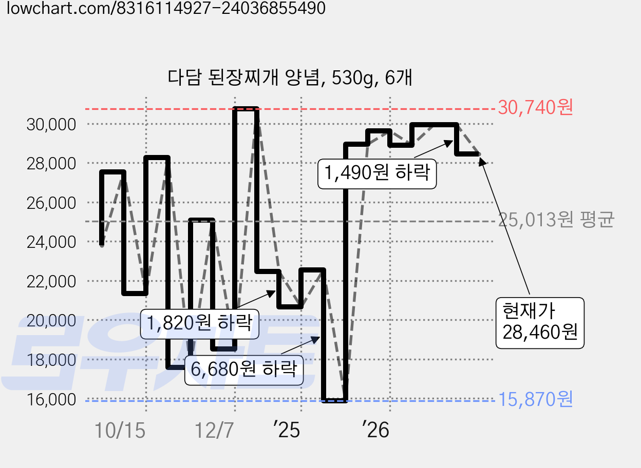다담 된장찌개 양념, 530g, 6개 가격 변동 차트, 현재가 28,460원, 관측 최저가 15,870원