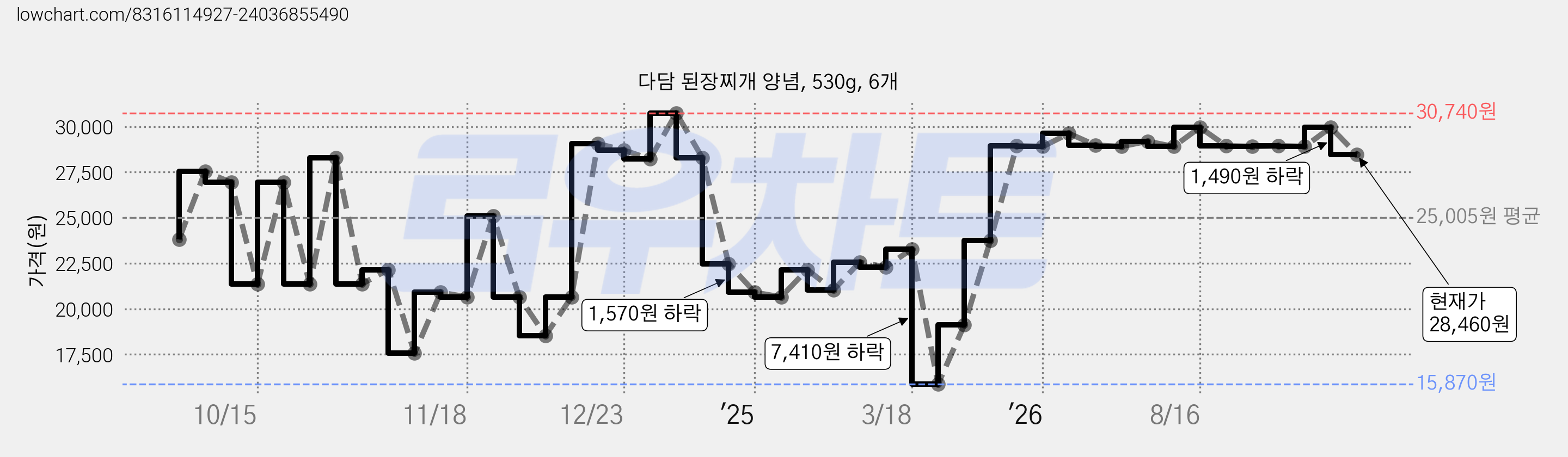 다담 된장찌개 양념, 530g, 6개 가격 변동 차트, 현재가 28,460원, 관측 최저가 15,870원
