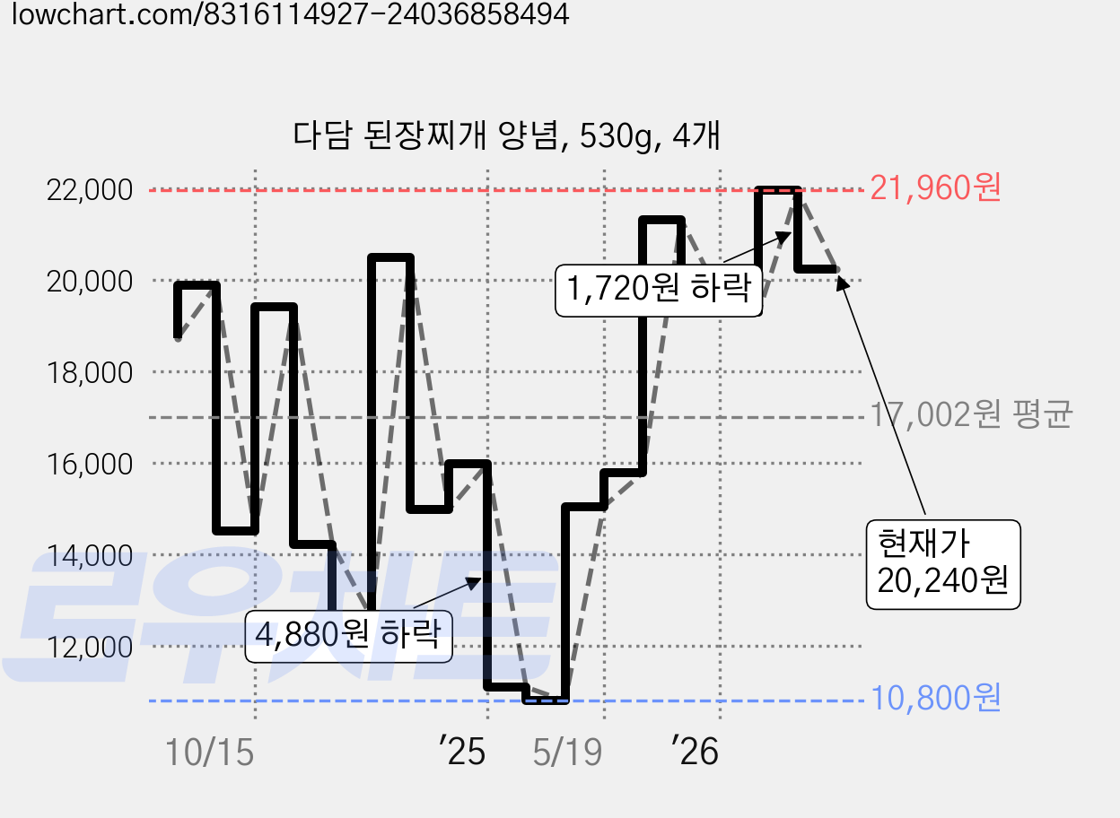 다담 된장찌개 양념, 530g, 4개 가격 변동 차트, 현재가 20,240원, 관측 최저가 10,800원