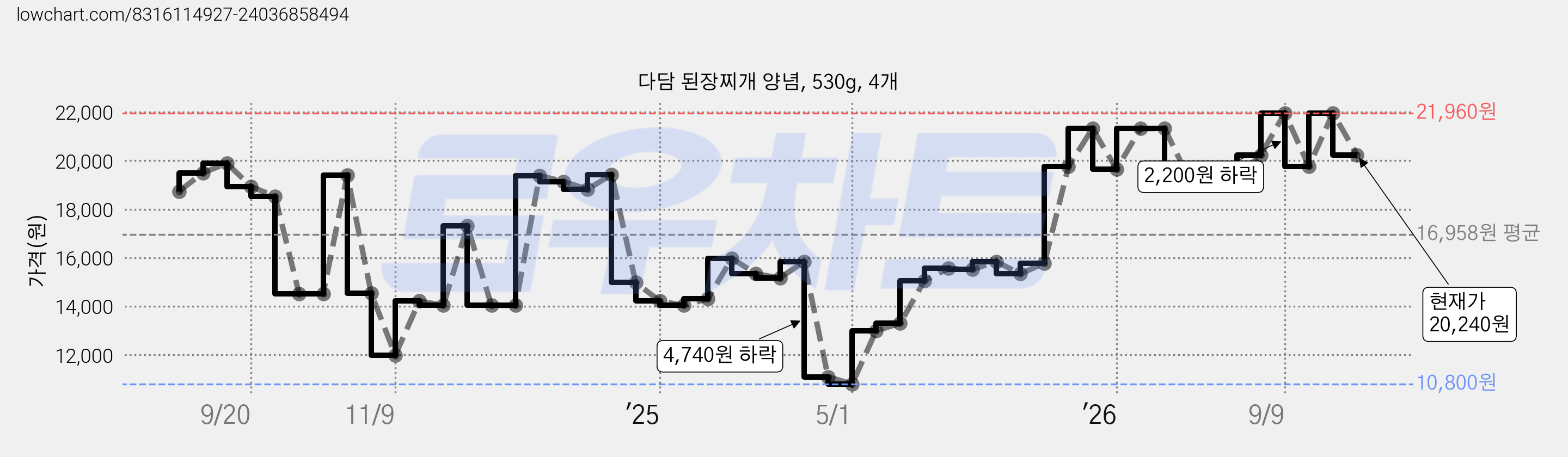 다담 된장찌개 양념, 530g, 4개 가격 변동 차트, 현재가 20,240원, 관측 최저가 10,800원