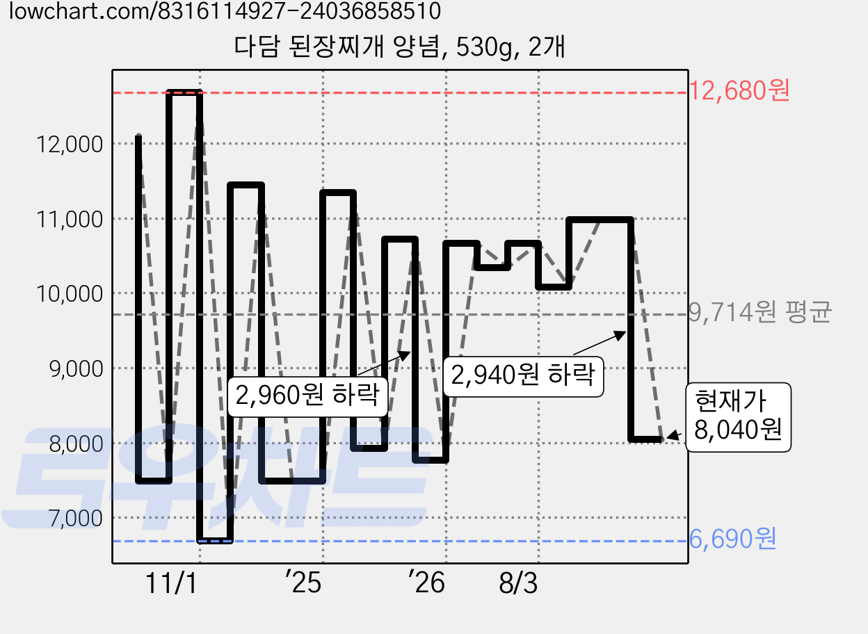 다담 된장찌개 양념, 530g, 2개 가격 변동 차트, 현재가 8,040원, 관측 최저가 6,370원
