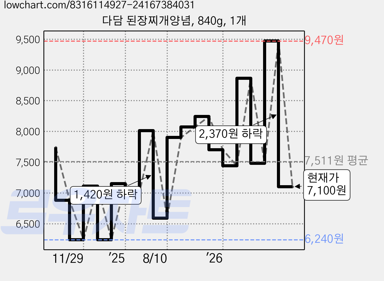 다담 된장찌개양념, 840g, 1개 가격 변동 차트, 현재가 7,100원, 관측 최저가 5,410원