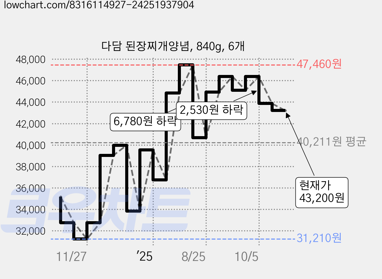 다담 된장찌개양념, 840g, 6개 가격 변동 차트, 현재가 43,200원, 관측 최저가 31,210원