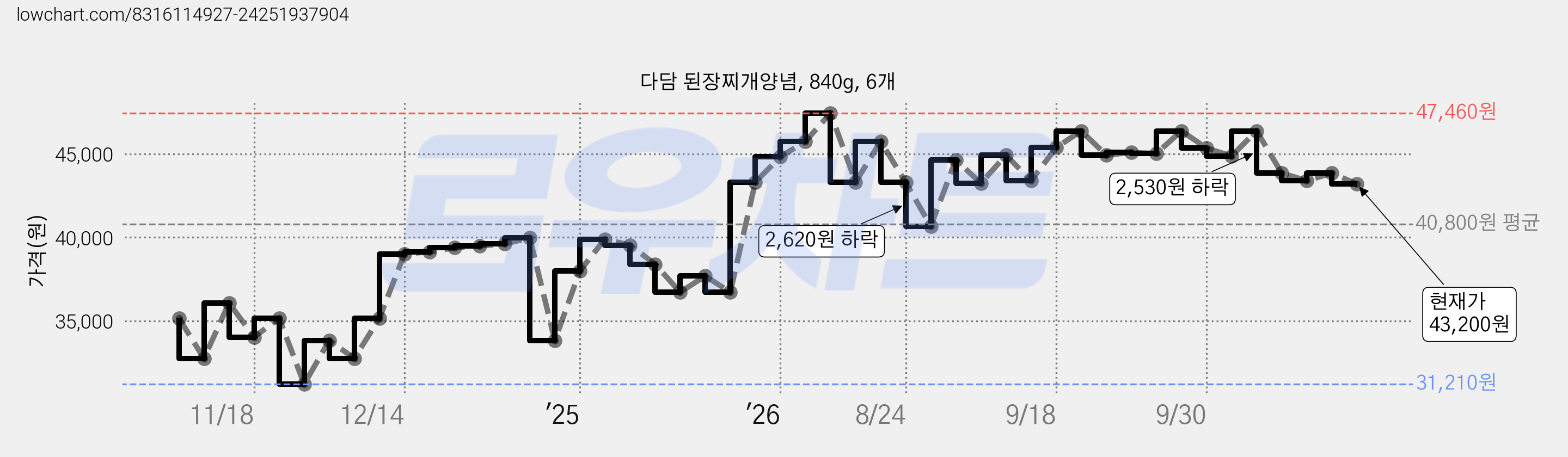 다담 된장찌개양념, 840g, 6개 가격 변동 차트, 현재가 43,200원, 관측 최저가 31,210원
