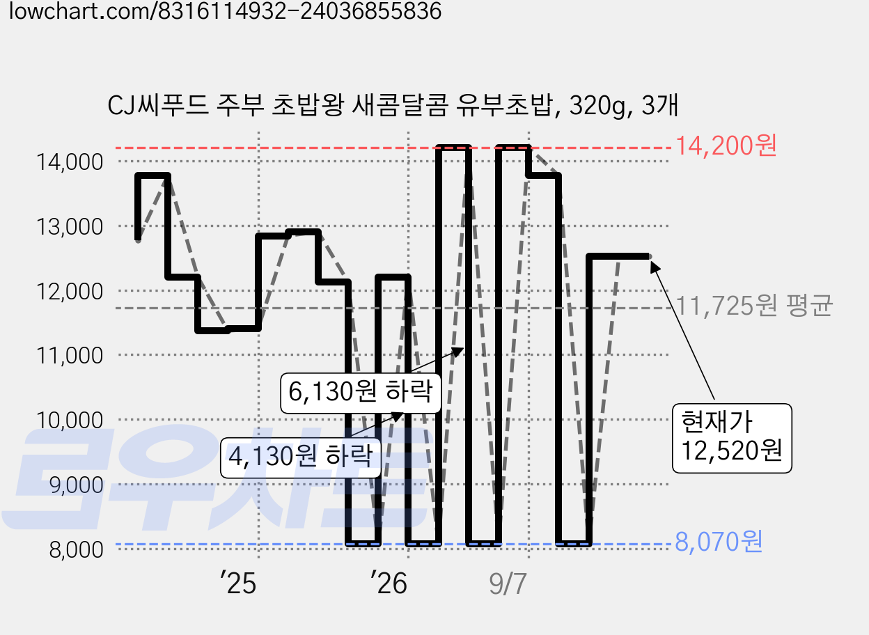 CJ씨푸드 주부 초밥왕 새콤달콤 유부초밥, 320g, 3개 가격 변동 차트, 현재가 12,520원, 관측 최저가 8,070원