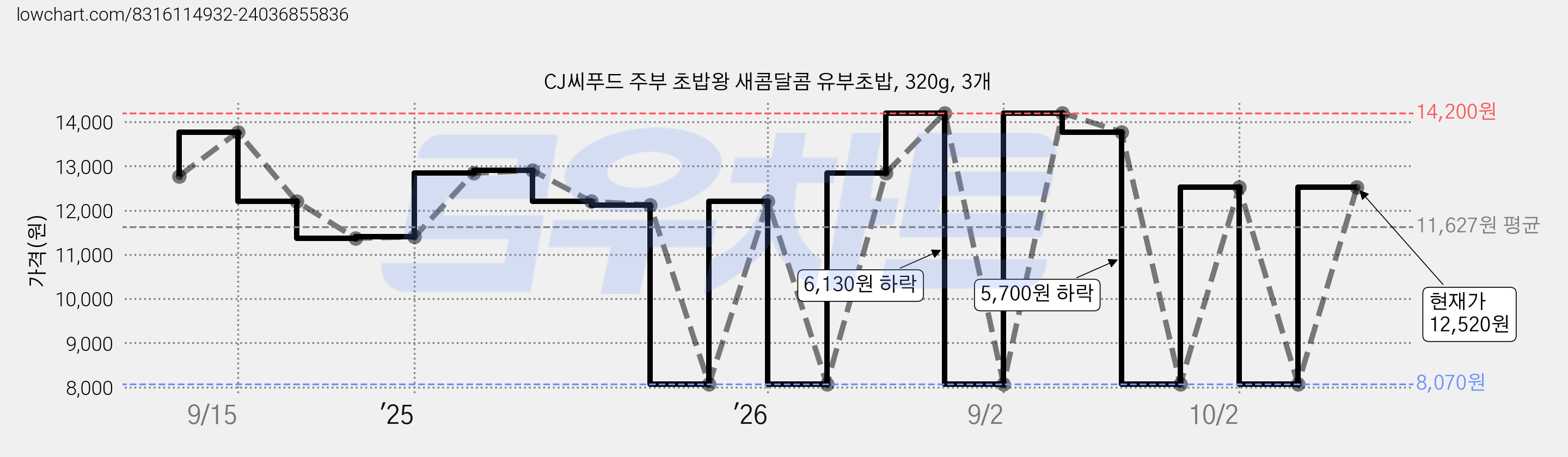 CJ씨푸드 주부 초밥왕 새콤달콤 유부초밥, 320g, 3개 가격 변동 차트, 현재가 12,520원, 관측 최저가 8,070원