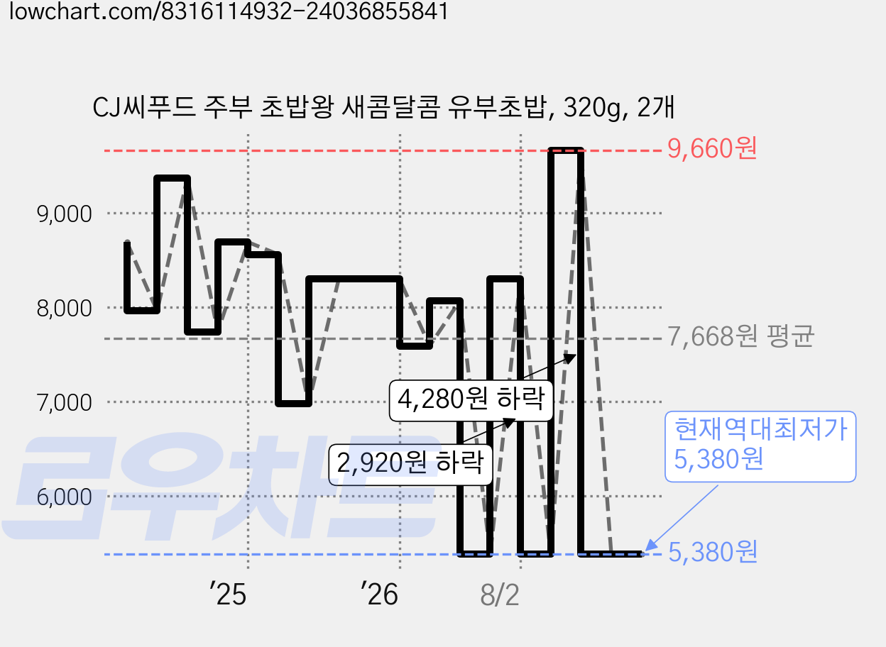 CJ씨푸드 주부 초밥왕 새콤달콤 유부초밥, 320g, 2개 가격 변동 차트, 현재가 5,380원, 역대최저가