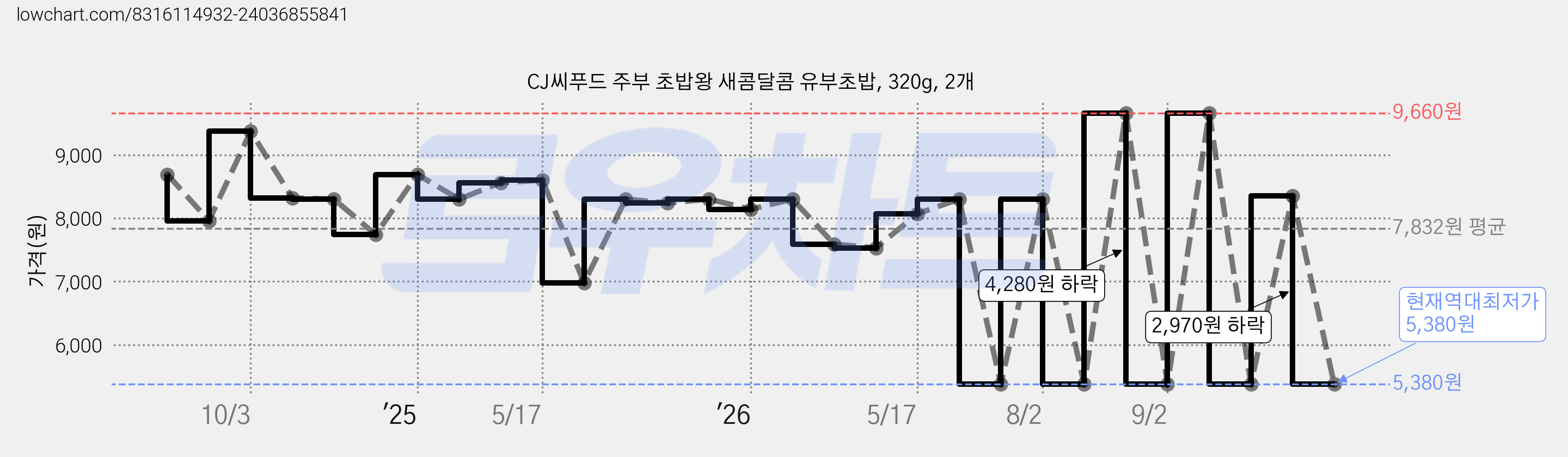 CJ씨푸드 주부 초밥왕 새콤달콤 유부초밥, 320g, 2개 가격 변동 차트, 현재가 5,380원, 역대최저가