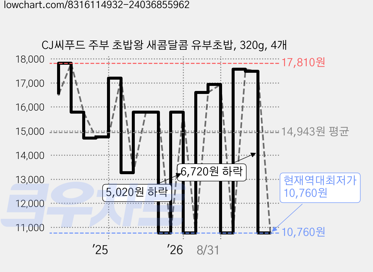 CJ씨푸드 주부 초밥왕 새콤달콤 유부초밥, 320g, 4개 가격 변동 차트, 현재가 10,760원, 역대최저가