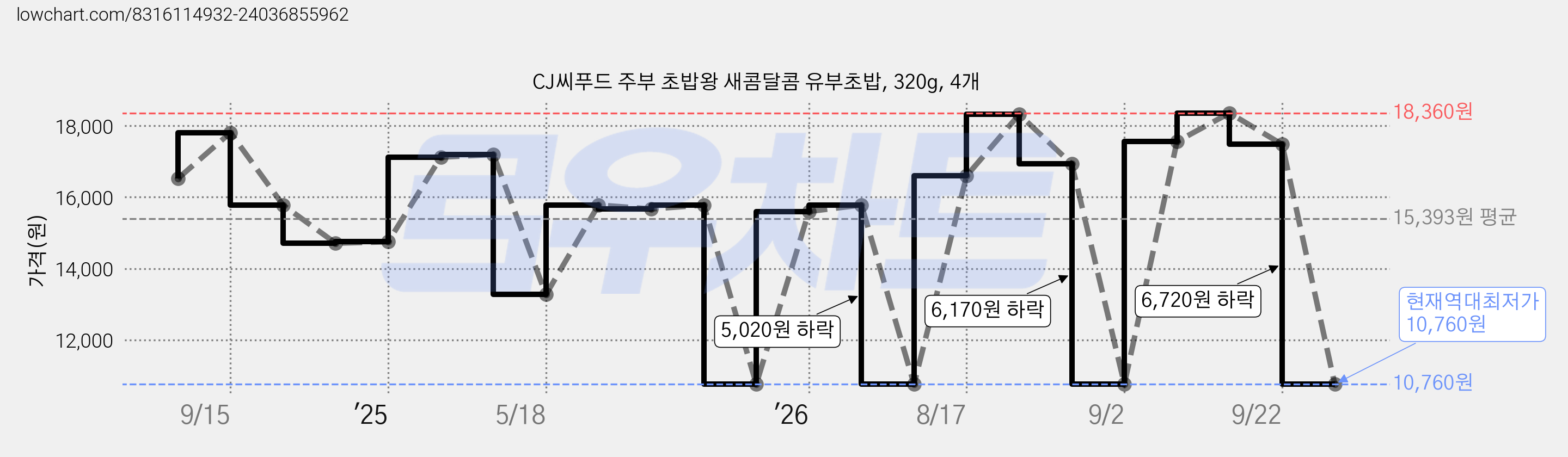 CJ씨푸드 주부 초밥왕 새콤달콤 유부초밥, 320g, 4개 가격 변동 차트, 현재가 10,760원, 역대최저가