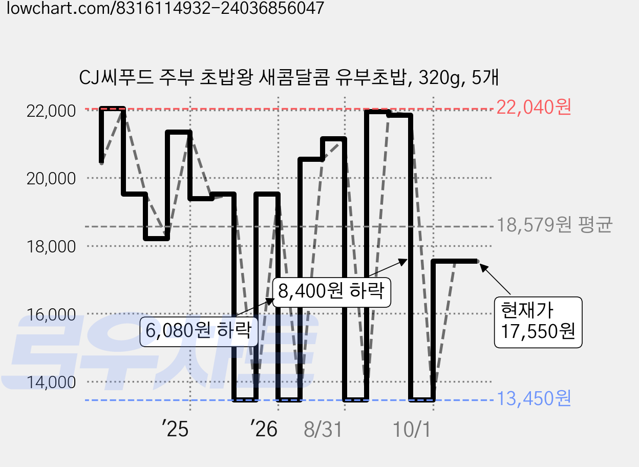 CJ씨푸드 주부 초밥왕 새콤달콤 유부초밥, 320g, 5개 가격 변동 차트, 현재가 17,550원, 관측 최저가 13,450원