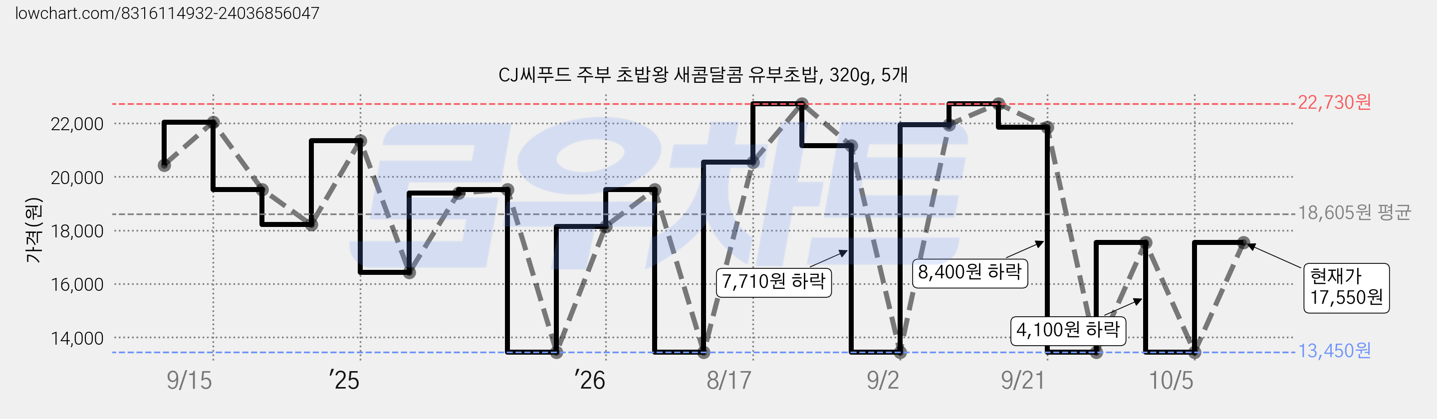 CJ씨푸드 주부 초밥왕 새콤달콤 유부초밥, 320g, 5개 가격 변동 차트, 현재가 17,550원, 관측 최저가 13,450원