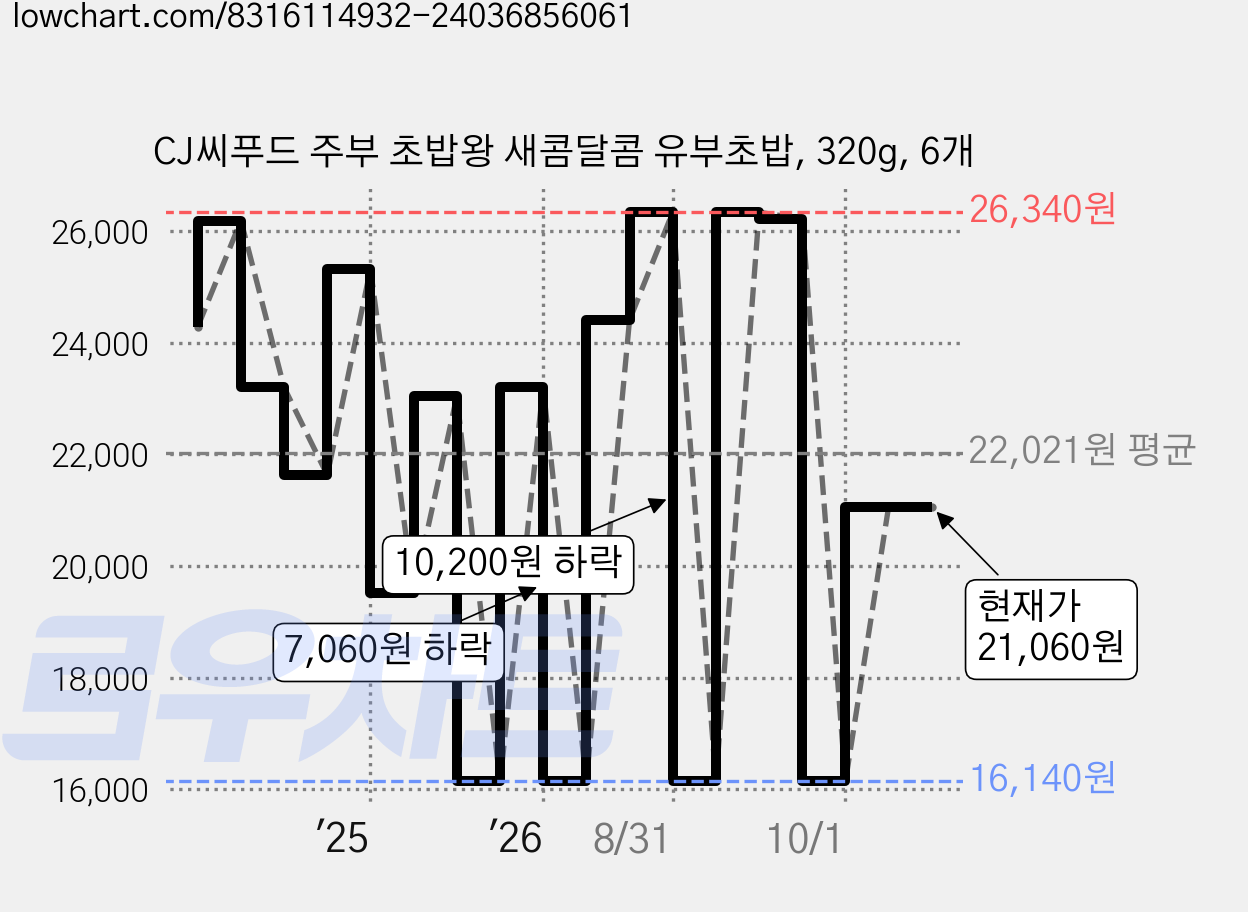 CJ씨푸드 주부 초밥왕 새콤달콤 유부초밥, 320g, 6개 가격 변동 차트, 현재가 21,060원, 관측 최저가 16,140원