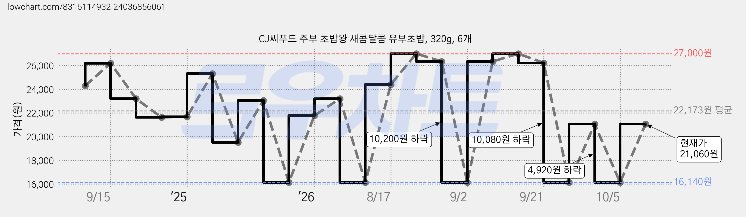 CJ씨푸드 주부 초밥왕 새콤달콤 유부초밥, 320g, 6개 가격 변동 차트, 현재가 21,060원, 관측 최저가 16,140원