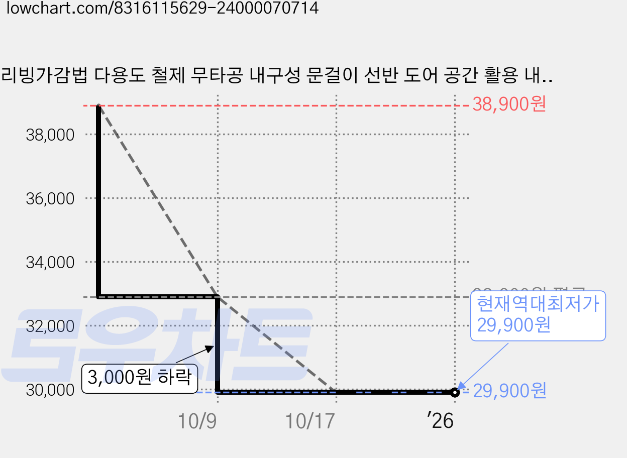 리빙가감법 다용도 철제 무타공 내구성 문걸이 선반 도어 공간 활용 내하중 현관 주방 침실 수납 선반 도어 행거 문걸이 선반, 6단, 1개, 화이트 가격 변동 차트, 현재가 29,900원, 역대최저가