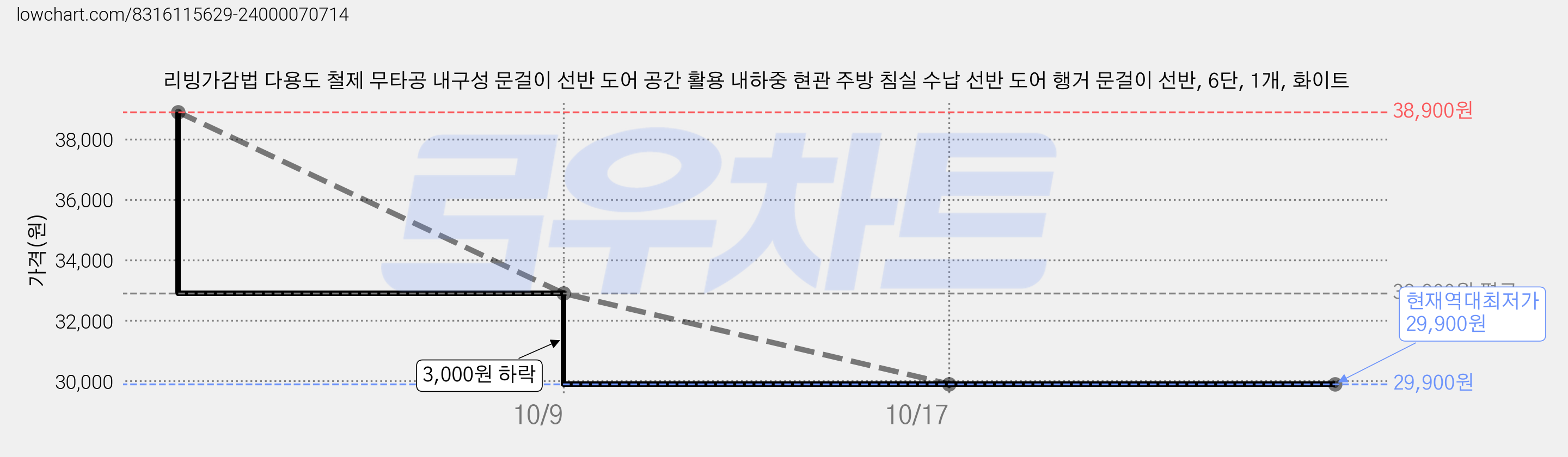 리빙가감법 다용도 철제 무타공 내구성 문걸이 선반 도어 공간 활용 내하중 현관 주방 침실 수납 선반 도어 행거 문걸이 선반, 6단, 1개, 화이트 가격 변동 차트, 현재가 29,900원, 역대최저가