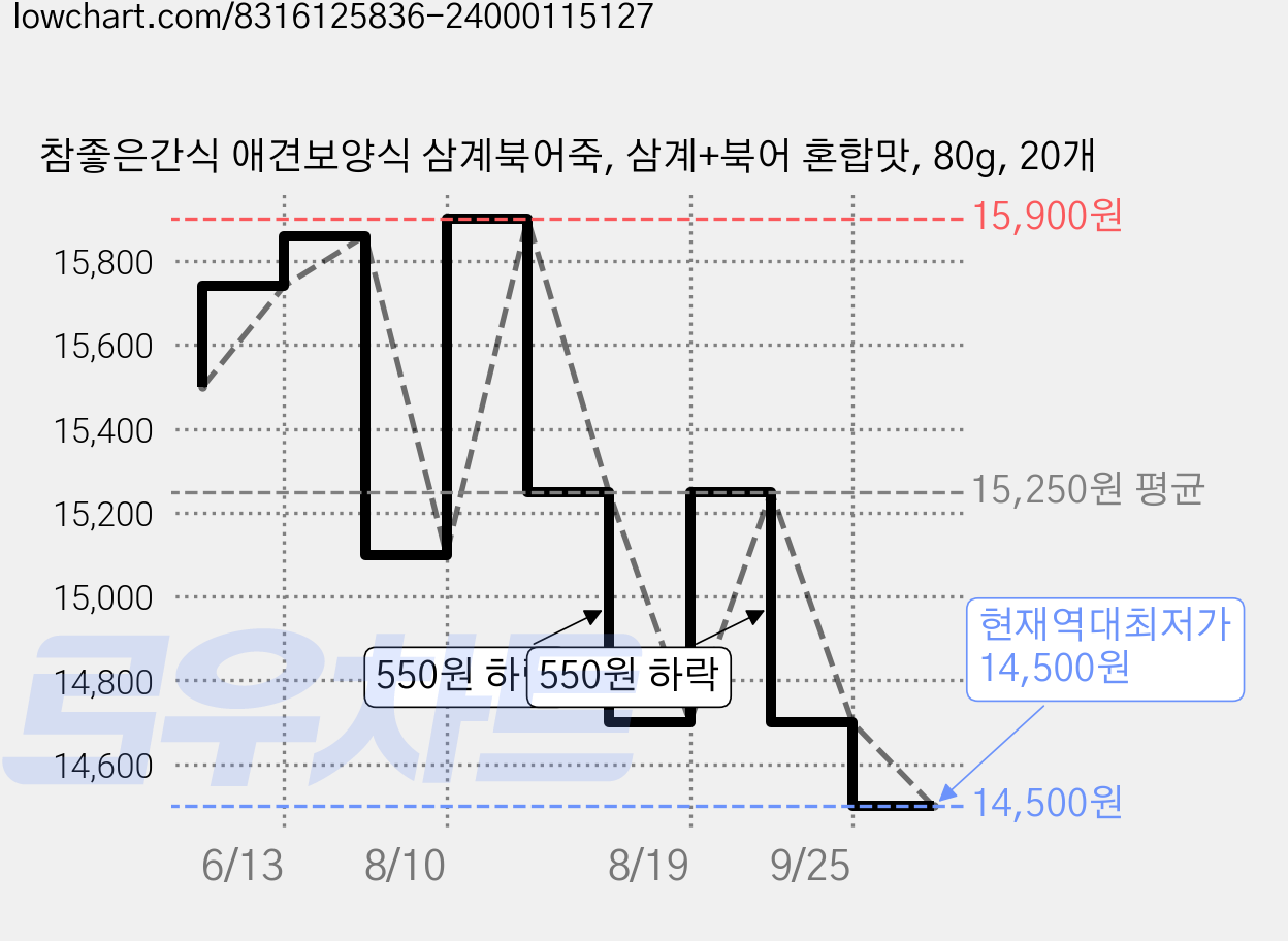 참좋은간식 애견보양식 삼계북어죽, 삼계+북어 혼합맛, 80g, 20개 가격 변동 차트, 현재가 14,500원, 역대최저가