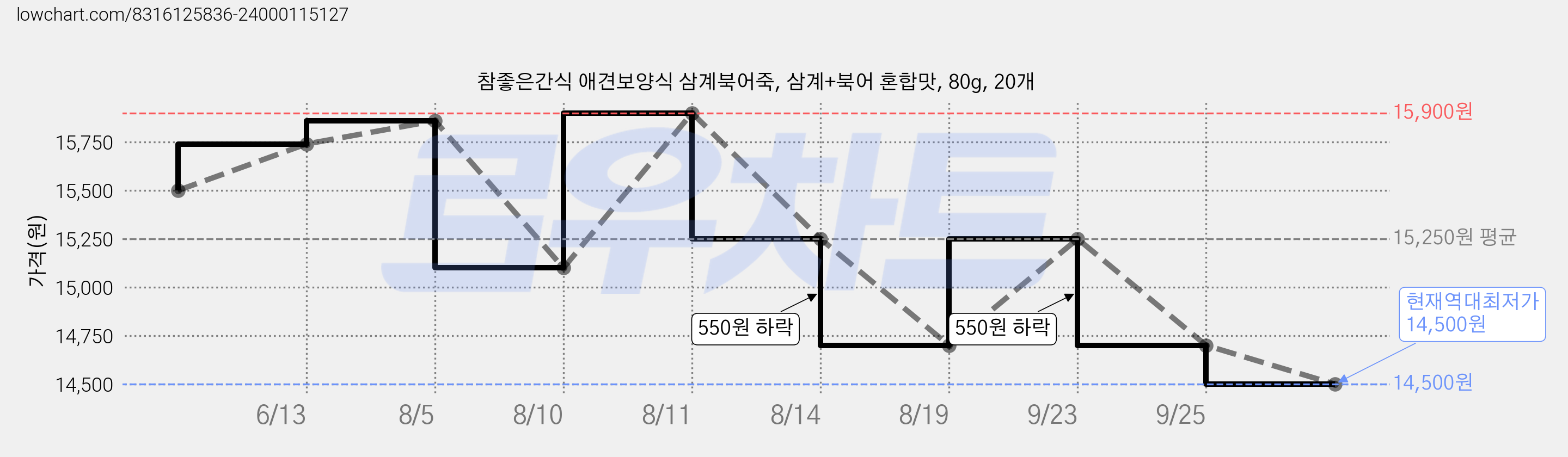 참좋은간식 애견보양식 삼계북어죽, 삼계+북어 혼합맛, 80g, 20개 가격 변동 차트, 현재가 14,500원, 역대최저가