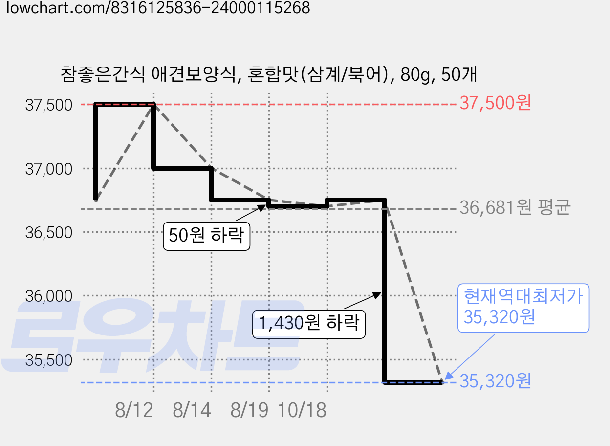참좋은간식 애견보양식, 혼합맛(삼계/북어), 80g, 50개 가격 변동 차트, 현재가 35,320원, 역대최저가