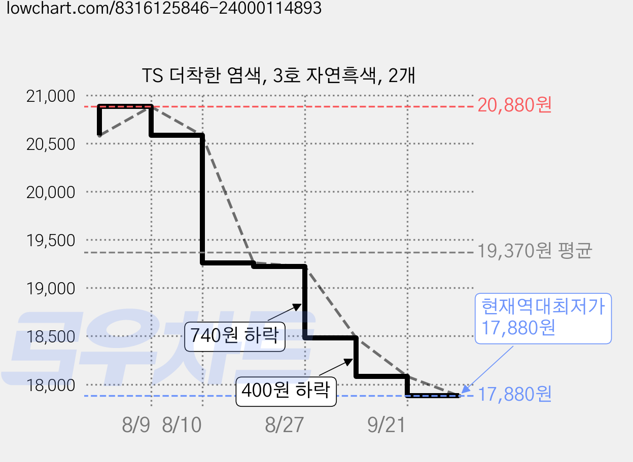 TS 더착한 염색, 3호 자연흑색, 2개 가격 변동 차트, 현재가 17,880원, 역대최저가