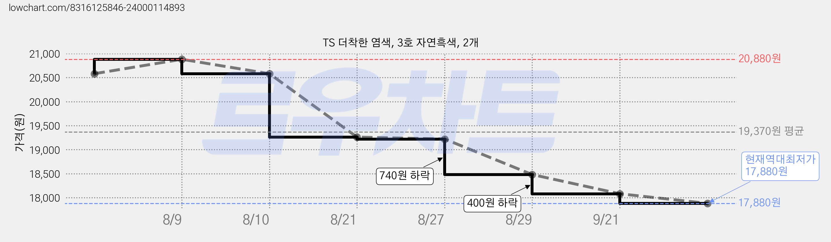 TS 더착한 염색, 3호 자연흑색, 2개 가격 변동 차트, 현재가 17,880원, 역대최저가