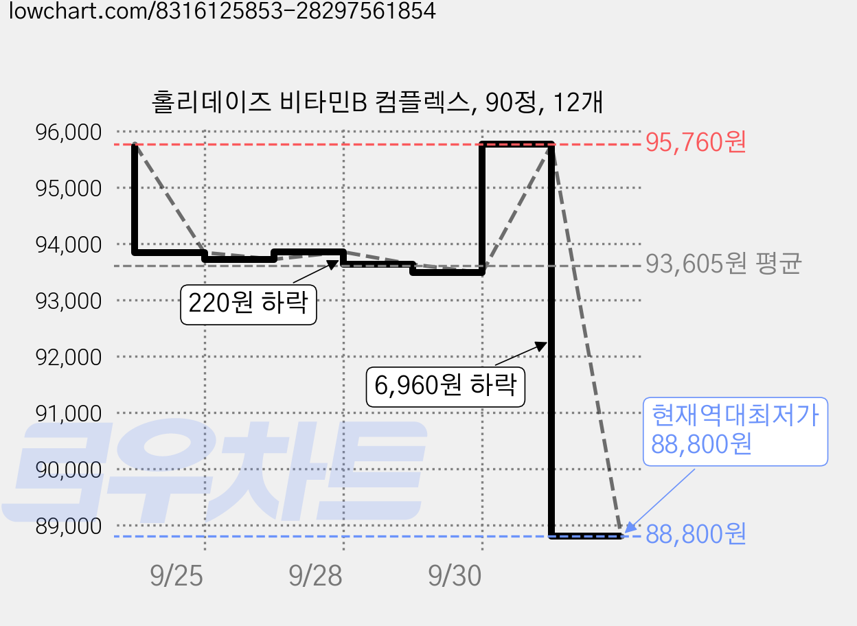 홀리데이즈 비타민B 컴플렉스, 90정, 12개 가격 변동 차트, 현재가 88,800원, 역대최저가