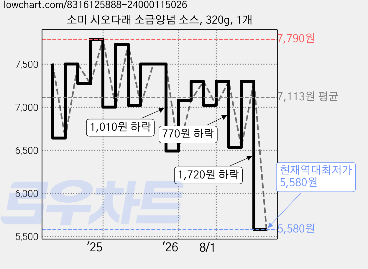 소미 시오다래 소금양념 소스, 320g, 1개 가격 변동 차트, 현재가 5,580원, 역대최저가
