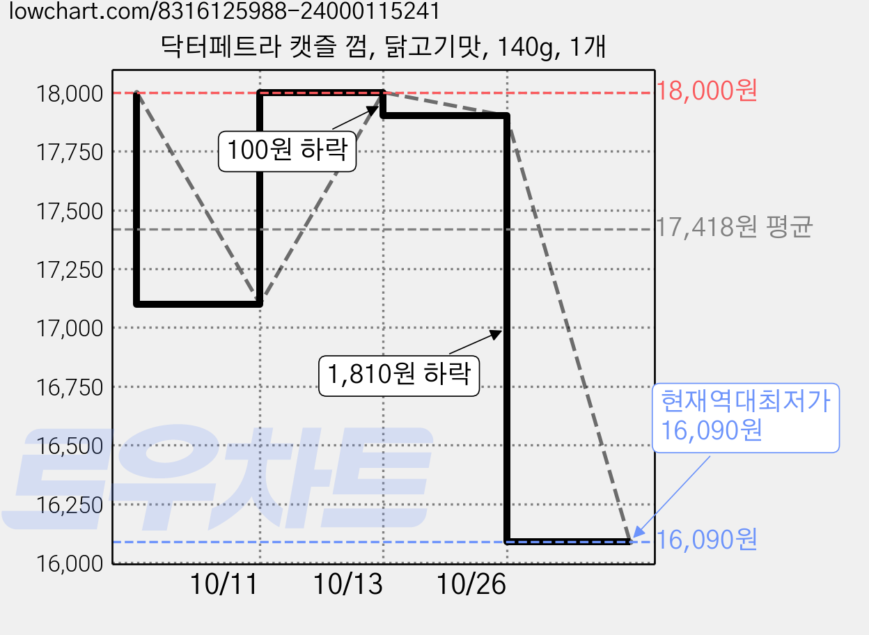 닥터페트라 캣즐 껌, 닭고기맛, 140g, 1개 가격 변동 차트, 현재가 16,090원, 역대최저가