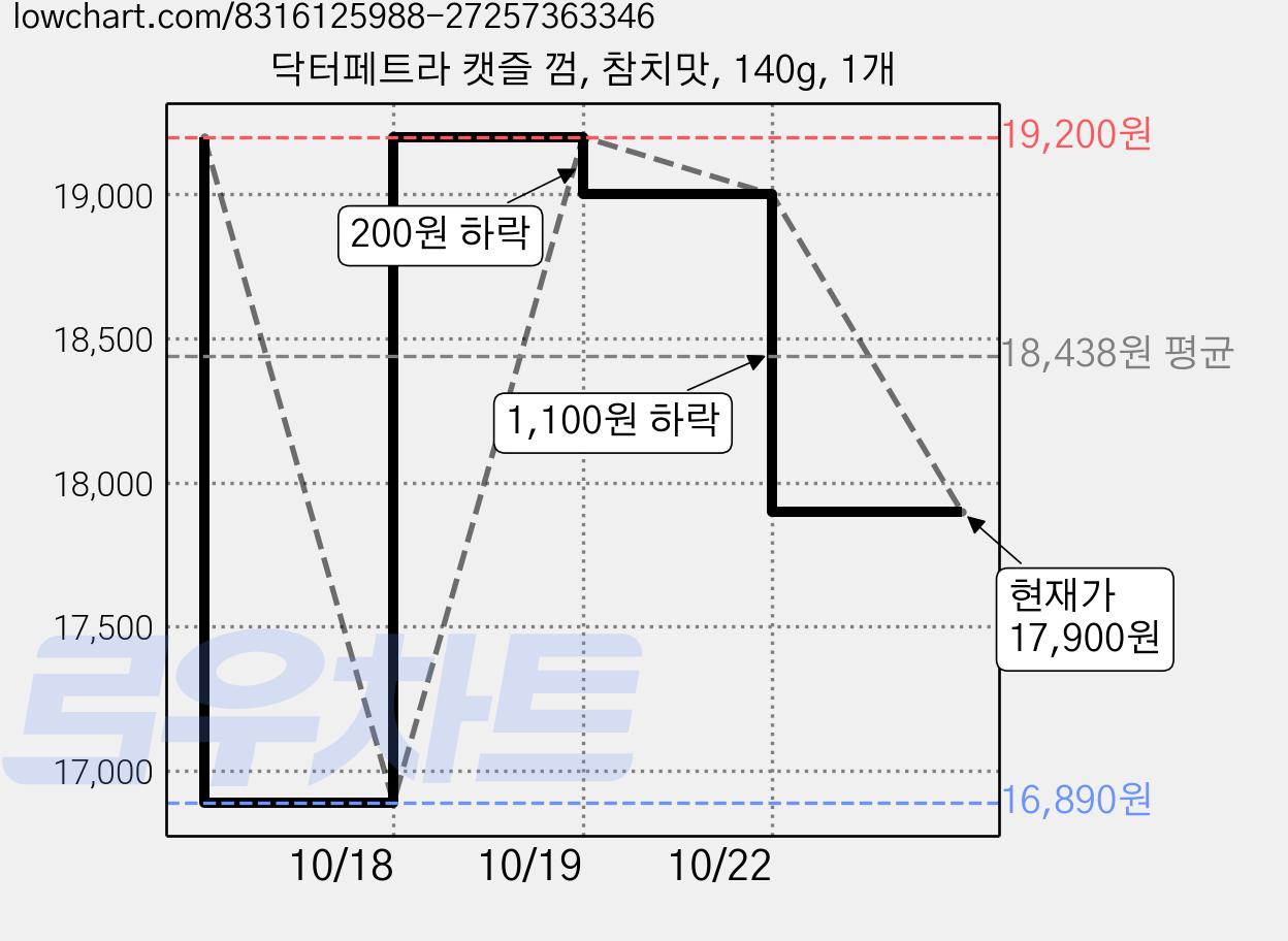 닥터페트라 캣즐 껌, 참치맛, 140g, 1개 가격 변동 차트, 현재가 17,900원, 관측 최저가 16,890원