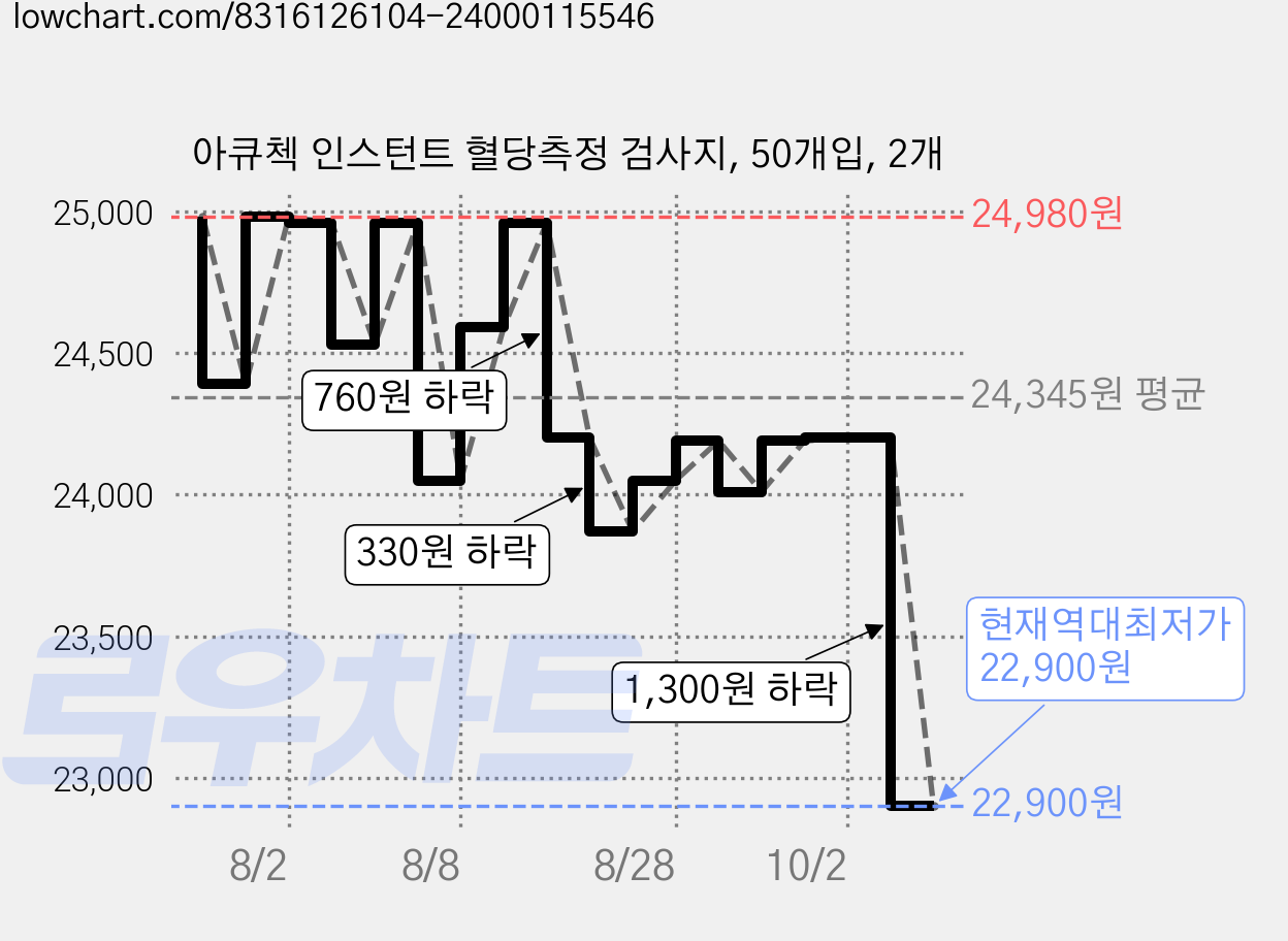 아큐첵 인스턴트 혈당측정 검사지, 50개입, 2개 가격 변동 차트, 현재가 22,900원, 역대최저가