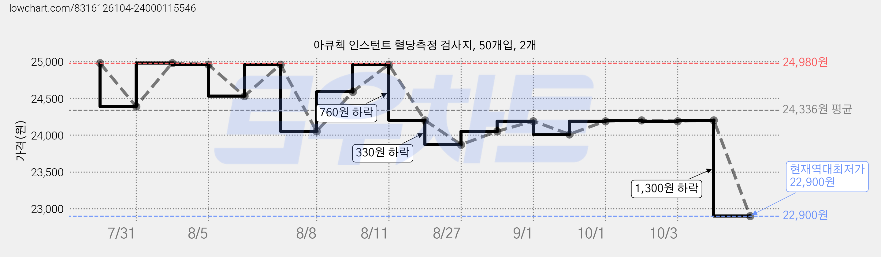 아큐첵 인스턴트 혈당측정 검사지, 50개입, 2개 가격 변동 차트, 현재가 22,900원, 역대최저가