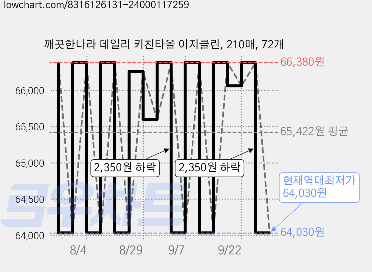깨끗한나라 데일리 키친타올 이지클린, 210매, 72개 가격 변동 차트, 현재가 64,030원, 역대최저가