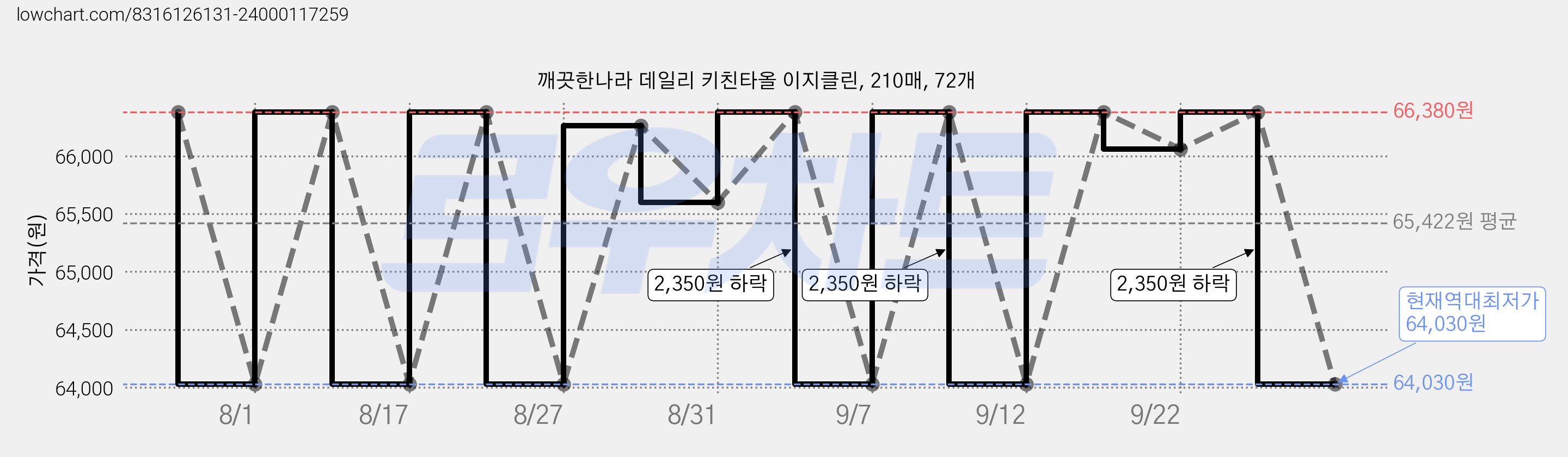 깨끗한나라 데일리 키친타올 이지클린, 210매, 72개 가격 변동 차트, 현재가 64,030원, 역대최저가
