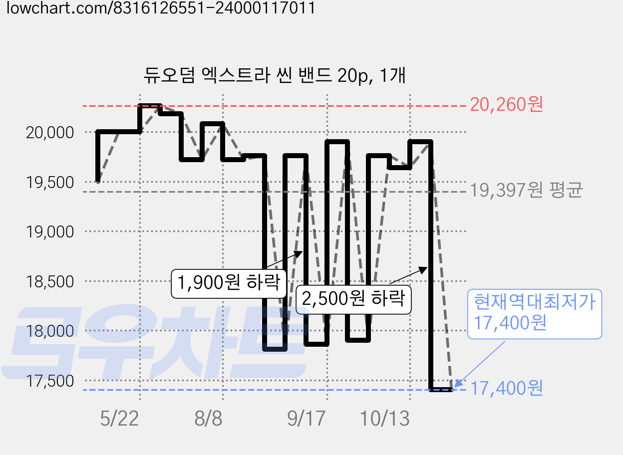 듀오덤 엑스트라 씬 밴드 20p, 1개 가격 변동 차트, 현재가 17,400원, 역대최저가
