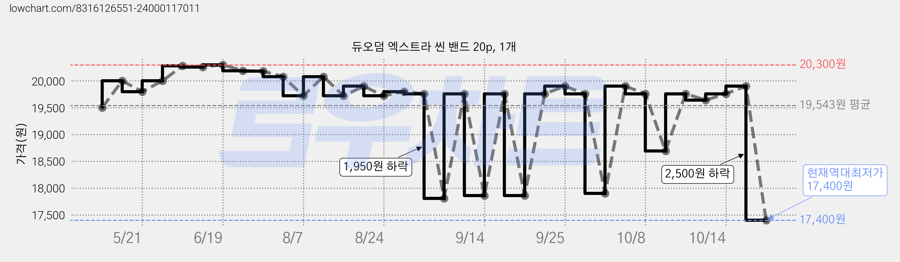 듀오덤 엑스트라 씬 밴드 20p, 1개 가격 변동 차트, 현재가 17,400원, 역대최저가