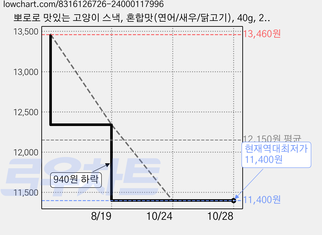 뽀로로 맛있는 고양이 스낵, 혼합맛(연어/새우/닭고기), 40g, 24개 가격 변동 차트, 현재가 11,400원, 역대최저가
